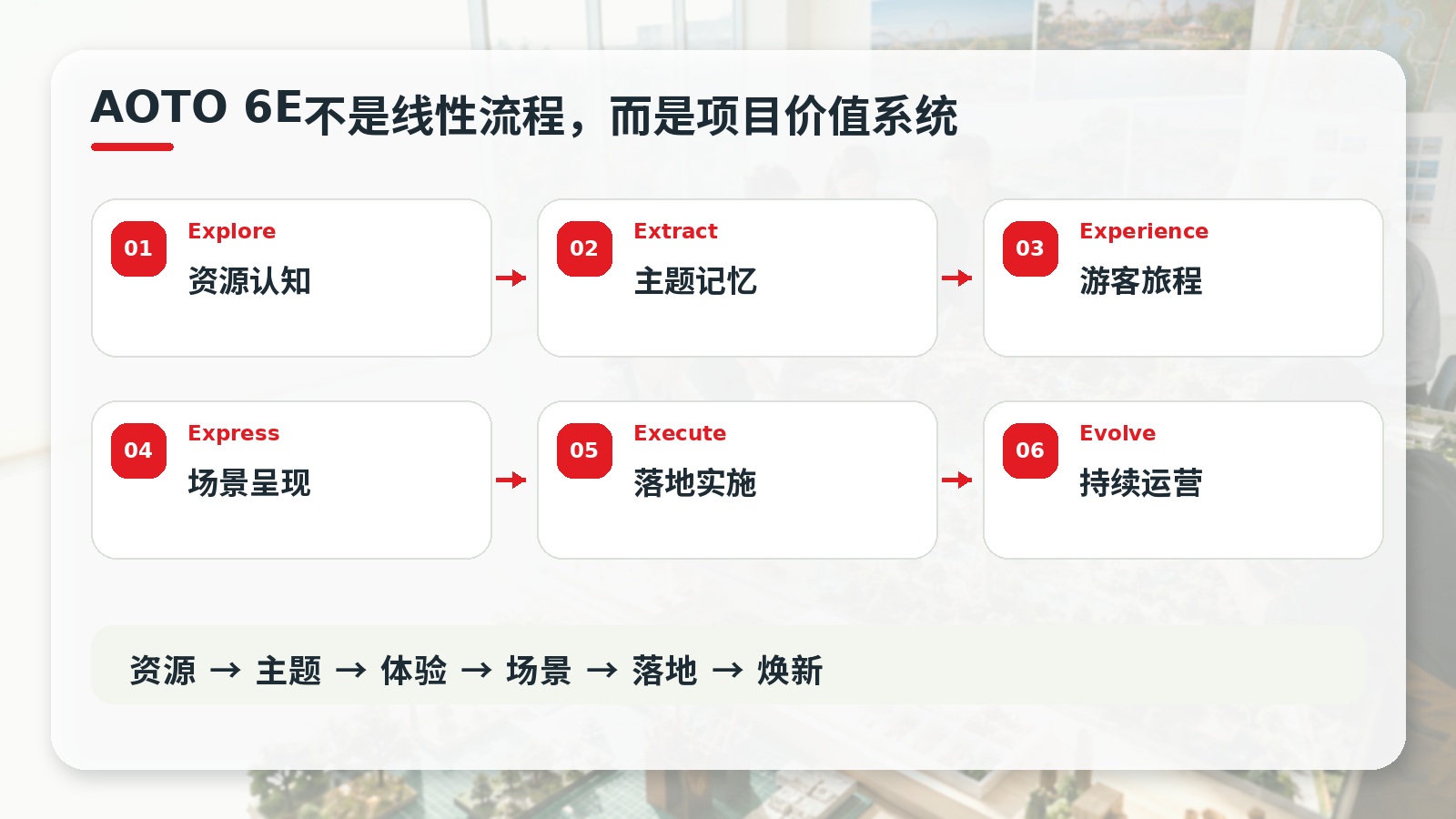 AOTO 6E体验价值方法论|六、Evolve 持续焕新:从开业成功走向长期运营